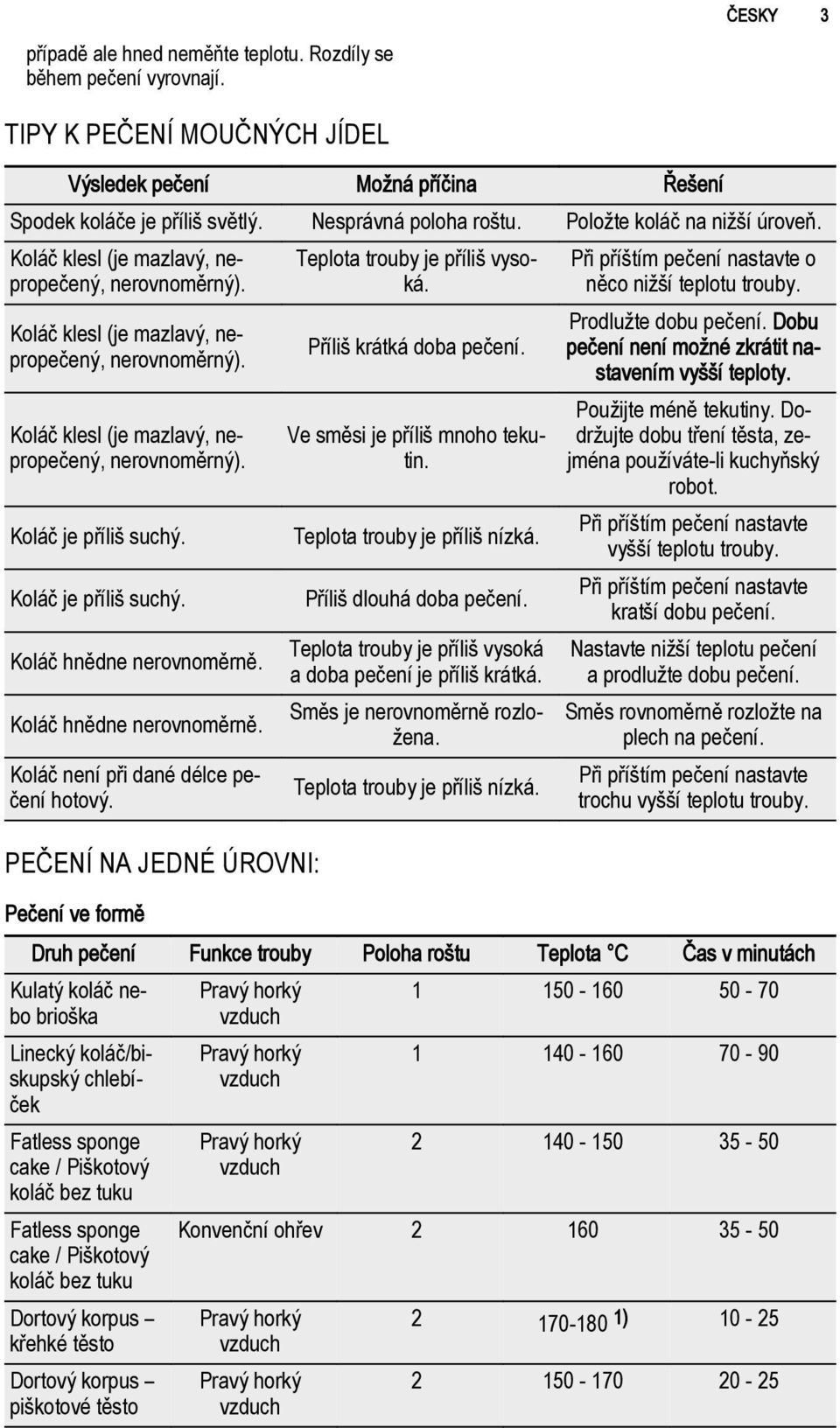 Koláč je příliš suchý. Koláč hnědne nerovnoměrně. Koláč hnědne nerovnoměrně. Koláč není při dané délce pečení hotový. PEČENÍ NA JEDNÉ ÚROVNI: Pečení ve formě Teplota trouby je příliš vysoká.