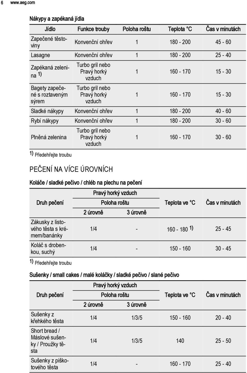 s roztaveným sýrem Turbo gril nebo Turbo gril nebo 1 160-170 15-30 1 160-170 15-30 Sladké nákypy Konvenční ohřev 1 180-200 40-60 Rybí nákypy Konvenční ohřev 1 180-200 30-60 Plněná zelenina Turbo gril