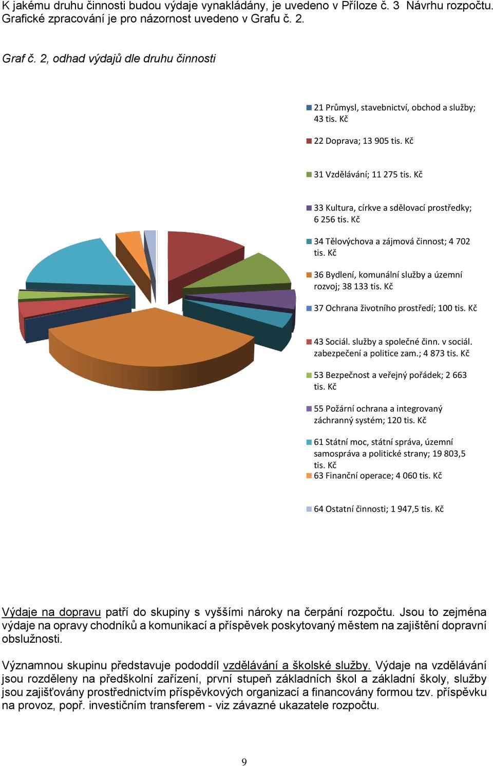 Kč 34 Tělovýchova a zájmová činnost; 4 702 tis. Kč 36 Bydlení, komunální služby a územní rozvoj; 38 133 tis. Kč 37 Ochrana životního prostředí; 100 tis. Kč 43 Sociál. služby a společné činn. v sociál.