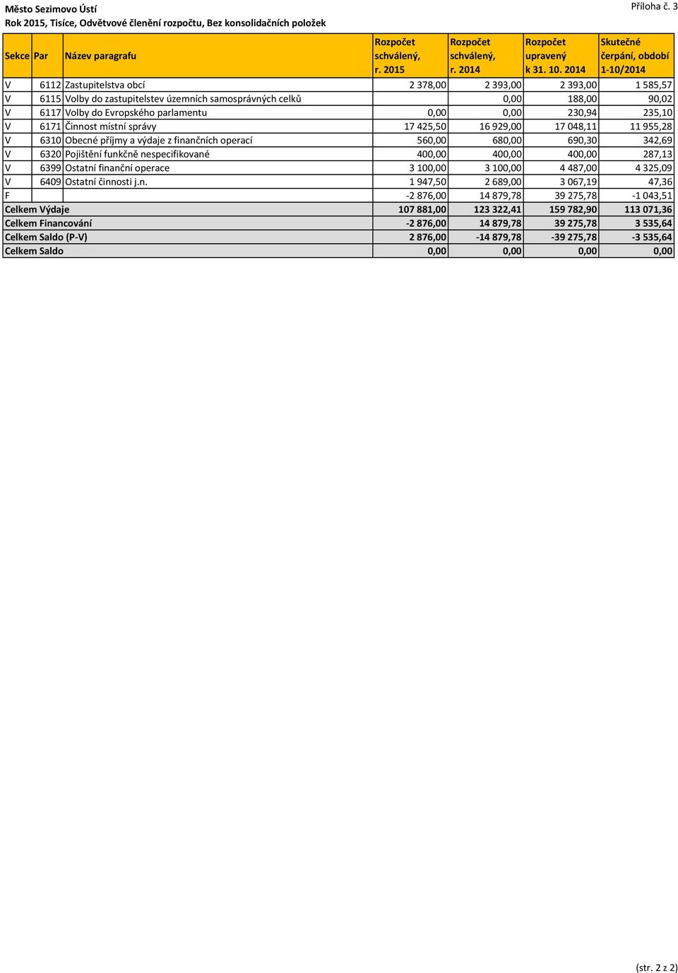 Evropského parlamentu 0,00 0,00 230,94 235,10 V 6171 Činnost místní správy 17 425,50 16 929,00 17 048,11 11 955,28 V 6310 Obecné příjmy a výdaje z finančních operací 560,00 680,00 690,30 342,69 V