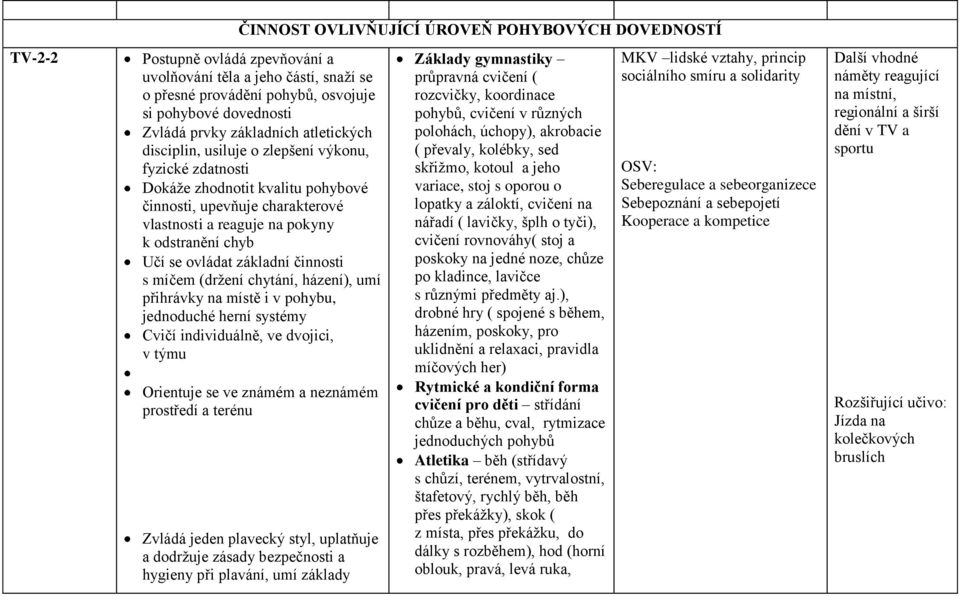 se ovládat základní činnosti s míčem (držení chytání, házení), umí přihrávky na místě i v pohybu, jednoduché herní systémy Cvičí individuálně, ve dvojici, v týmu Orientuje se ve známém a neznámém