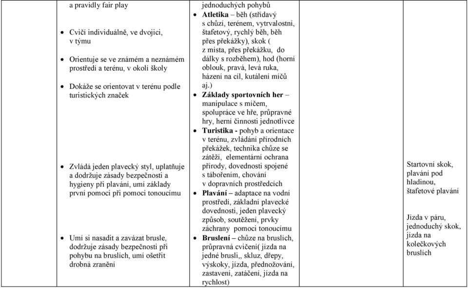 bruslích, umí ošetřit drobná zranění jednoduchých pohybů Atletika běh (střídavý s chůzí, terénem, vytrvalostní, štafetový, rychlý běh, běh přes překážky), skok ( z místa, přes překážku, do dálky s