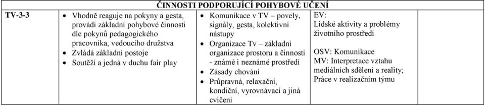 Organizace Tv základní organizace prostoru a činností - známé i neznámé prostředí Zásady chování Průpravná, relaxační, kondiční, vyrovnávací a