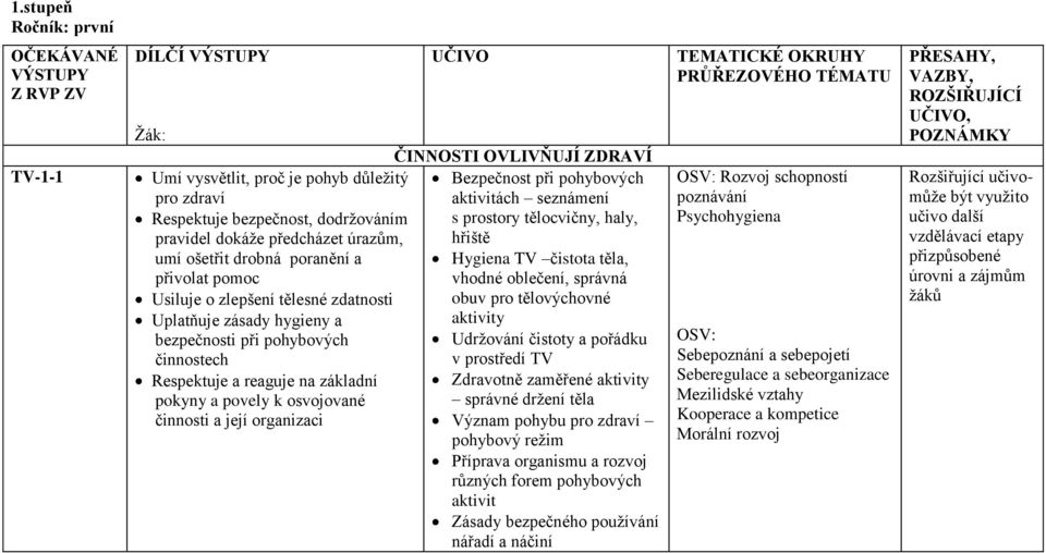 oblečení, správná Usiluje o zlepšení tělesné zdatnosti obuv pro tělovýchovné Uplatňuje zásady hygieny a aktivity bezpečnosti při pohybových Udržování čistoty a pořádku činnostech v prostředí TV