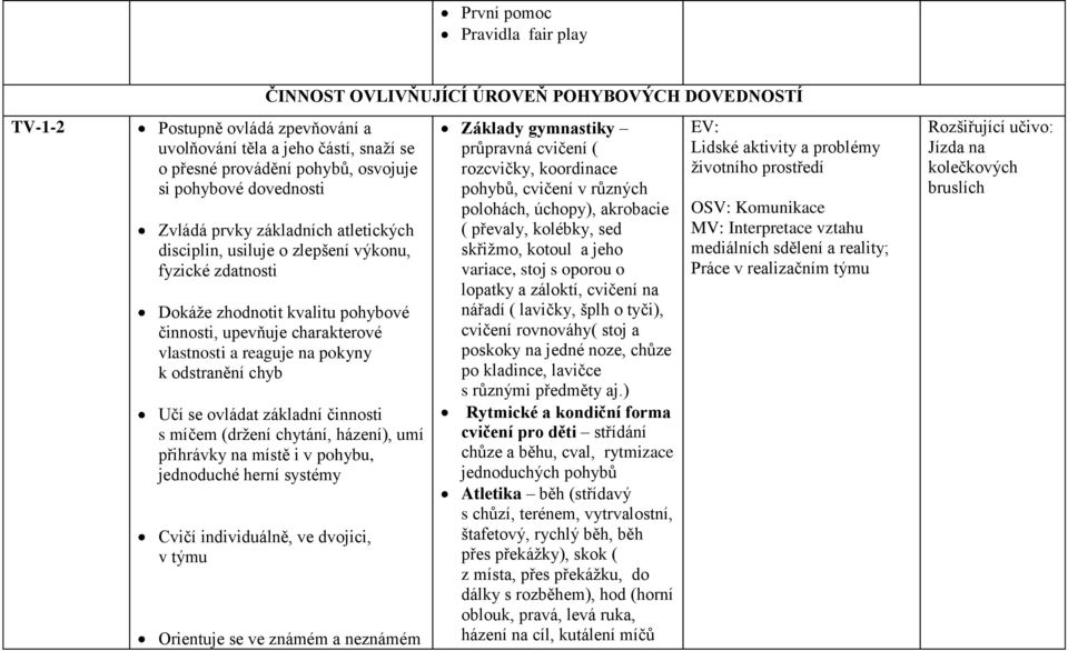 na pokyny k odstranění chyb Učí se ovládat základní činnosti s míčem (držení chytání, házení), umí přihrávky na místě i v pohybu, jednoduché herní systémy Cvičí individuálně, ve dvojici, v týmu