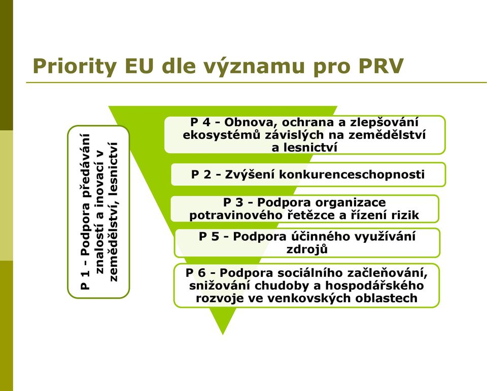 konkurenceschopnosti P 3 - Podpora organizace potravinového řetězce a řízení rizik P 5 - Podpora účinného