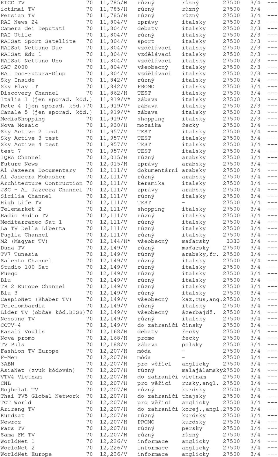 11,804/V vzdělávací italsky 27500 2/3 --- RAISat Edu 1 70 11,804/V vzdělávací italsky 27500 2/3 --- RAISat Nettuno Uno 70 11,804/V vzdělávací italsky 27500 2/3 --- SAT 2000 70 11,804/V všeobecný