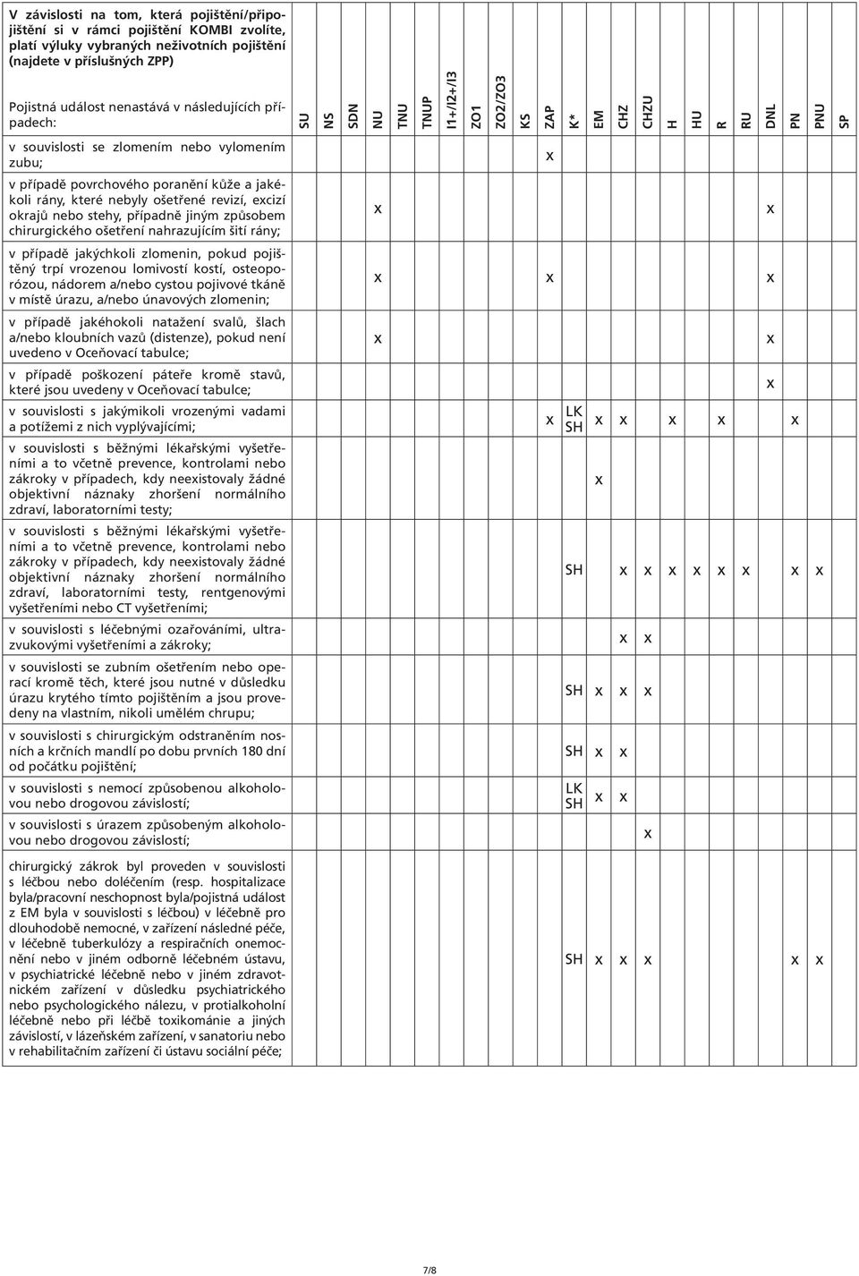 jakýchkoli zlomenin, pokud pojištěný trpí vrozenou lomivostí kostí, osteoporózou, nádorem a/nebo cystou pojivové tkáně v místě úrazu, a/nebo únavových zlomenin; v případě jakéhokoli natažení svalů,