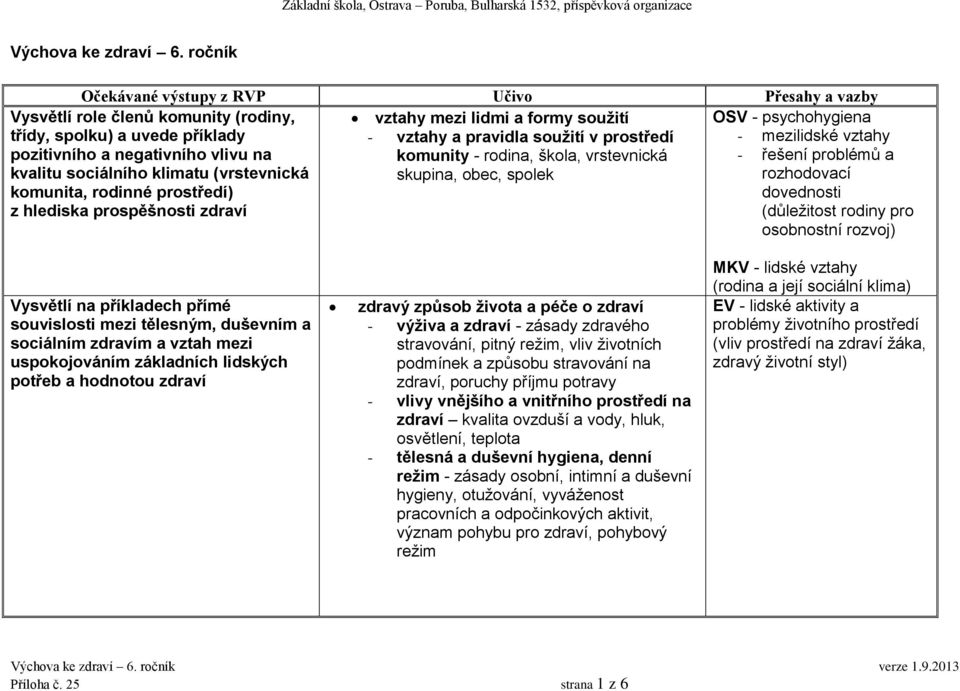 uvede příklady pozitivního a negativního vlivu na kvalitu sociálního klimatu (vrstevnická komunita, rodinné prostředí) z hlediska prospěšnosti zdraví OSV - psychohygiena - mezilidské vztahy - řešení