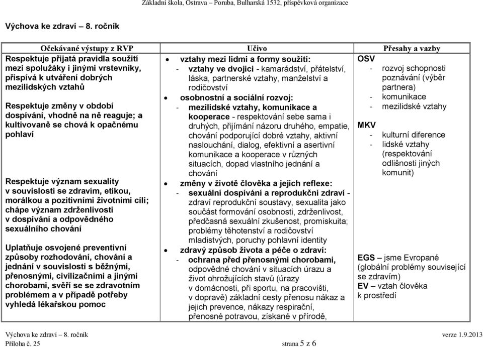 vrstevníky, přispívá k utváření dobrých mezilidských vztahů Respektuje změny v období dospívání, vhodně na ně reaguje; a kultivovaně se chová k opačnému pohlaví Respektuje význam sexuality v