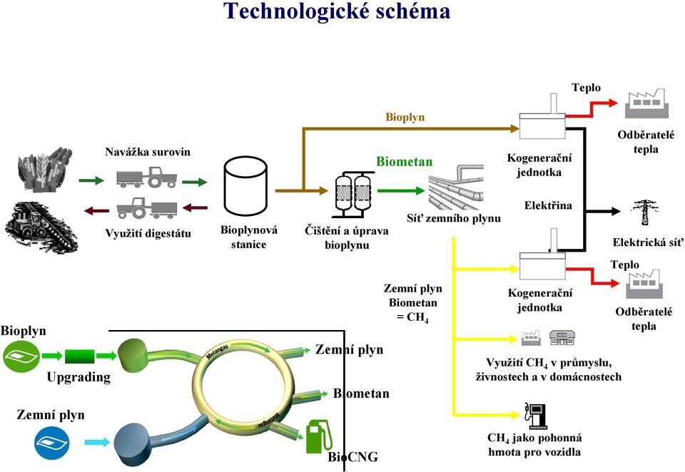 síť Teplo Bioplyn Upgrading Zemní plyn Zemní plyn Biometan BioCNG Zemní plyn Biometan = CH 4 Kogenerační