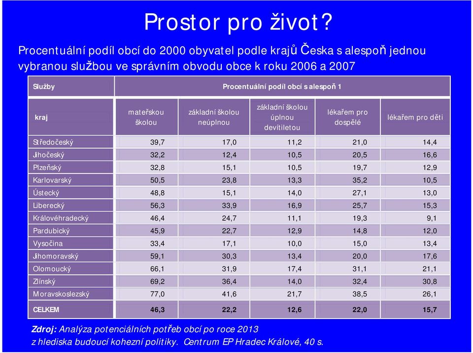 základní školou neúplnou základní školou úplnou devítiletou Zdroj: Analýza potenciálních potřeb obcí po roce 2013 z hlediska budoucí kohezní politiky. Centrum EP Hradec Králové, 40 s.