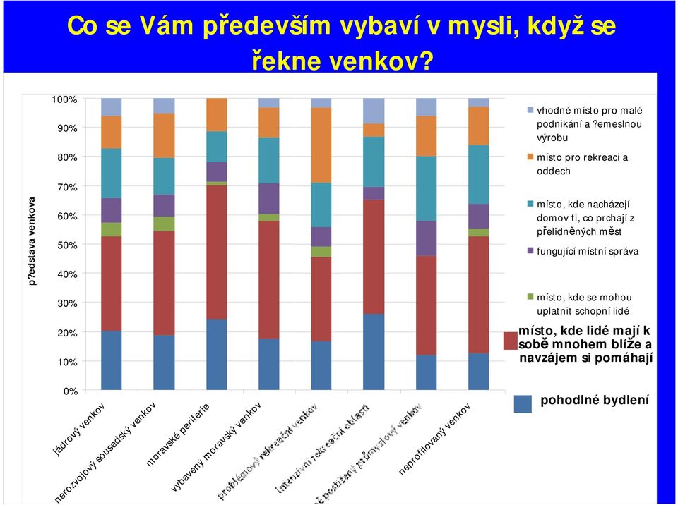 správa místo, kde se mohou uplatnit schopní lidé místo, kde lidé mají k sobě mnohem blíže a navzájem si pomáhají 0% jádrový