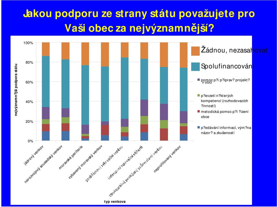 projekt? v obci p?evzetí n?kterých kompetencí(rozhodovacích?inností) metodickápomoc p?i?ízení obce p?