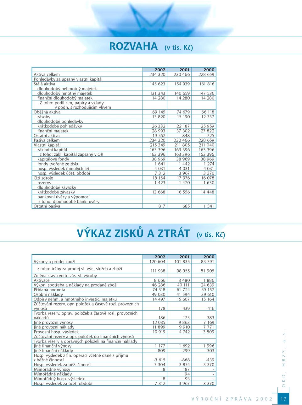 659 147 536 Þnanční dlouhodobý majetek 14 280 14 280 14 280 Z toho: podíl cen, papíry a vklady v podn.