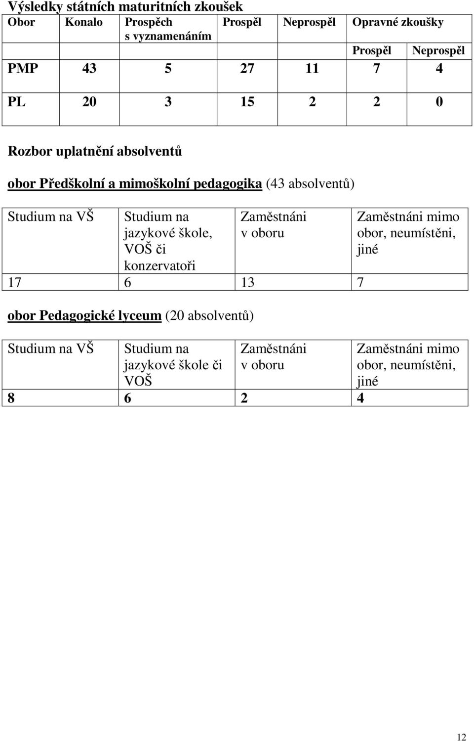 Studium na jazykové škole, VOŠ či konzervatoři Zaměstnáni v oboru 17 6 13 7 obor Pedagogické lyceum (20 absolventů) Studium na VŠ