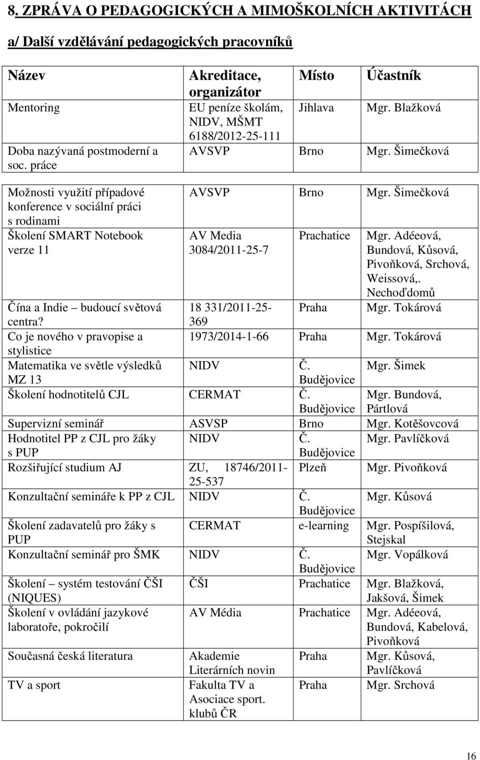 Šimečková Možnosti využití případové konference v sociální práci s rodinami Školení SMART Notebook verze 11 AVSVP Brno Mgr. Šimečková AV Media 3084/2011-25-7 Prachatice Mgr.