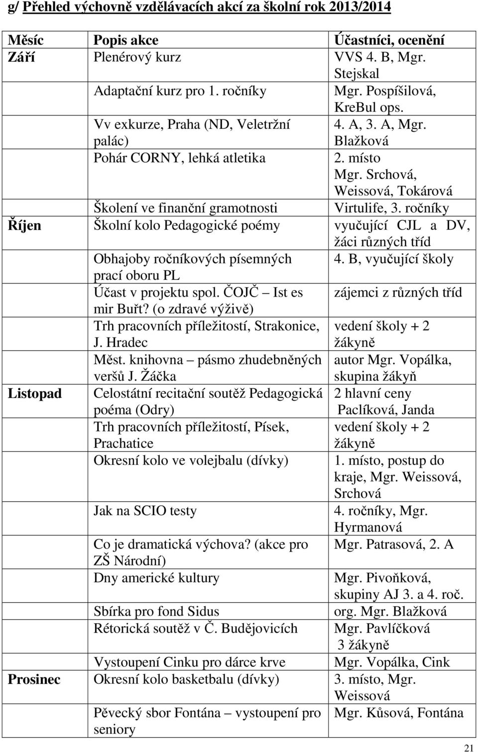 Srchová, Weissová, Tokárová Školení ve finanční gramotnosti Virtulife, 3. ročníky Říjen Školní kolo Pedagogické poémy vyučující CJL a DV, žáci různých tříd Obhajoby ročníkových písemných 4.