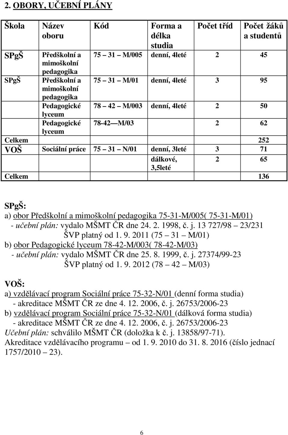 3,5leté Celkem 136 SPgŠ: a) obor Předškolní a mimoškolní pedagogika 75-31-M/005( 75-31-M/01) - učební plán: vydalo MŠMT ČR dne 24. 2. 1998, č. j. 13 727/98 23/231 ŠVP platný od 1. 9.