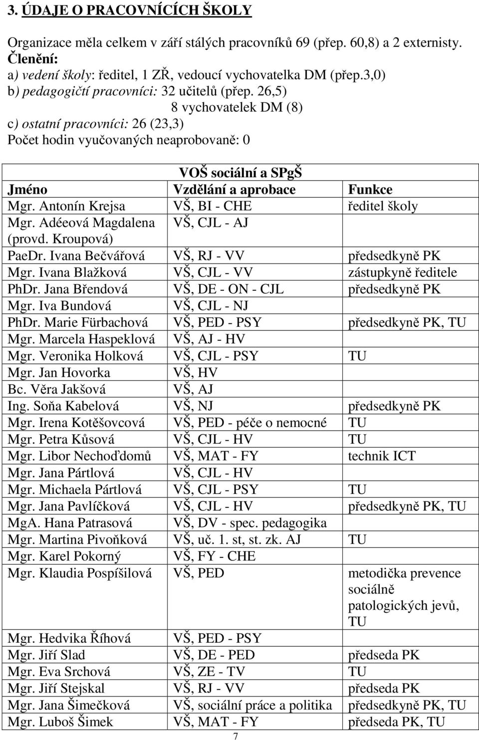26,5) 8 vychovatelek DM (8) c) ostatní pracovníci: 26 (23,3) Počet hodin vyučovaných neaprobovaně: 0 VOŠ sociální a SPgŠ Jméno Vzdělání a aprobace Funkce Mgr.