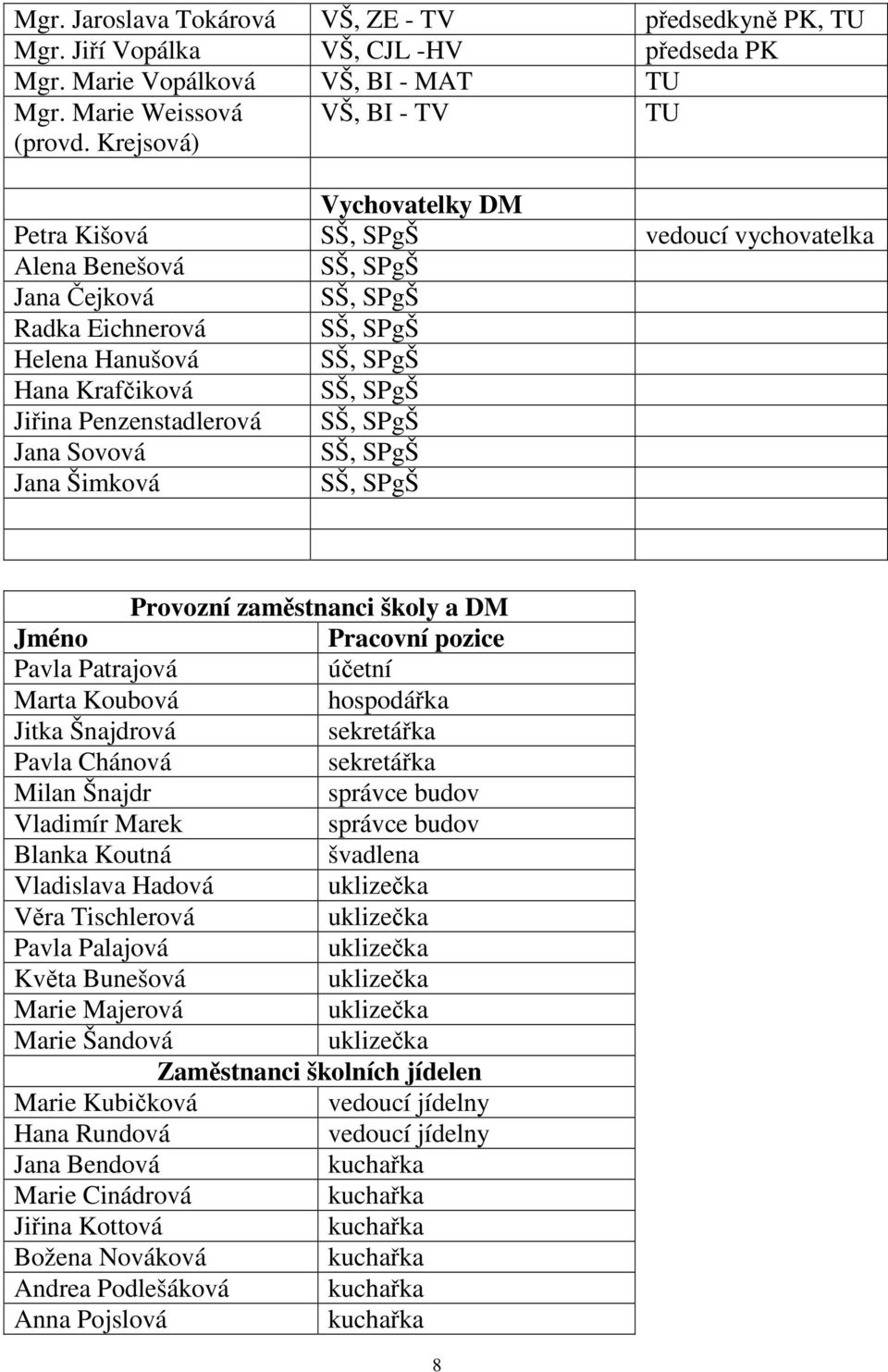 SŠ, SPgŠ Jiřina Penzenstadlerová SŠ, SPgŠ Jana Sovová SŠ, SPgŠ Jana Šimková SŠ, SPgŠ Provozní zaměstnanci školy a DM Jméno Pracovní pozice Pavla Patrajová účetní Marta Koubová hospodářka Jitka