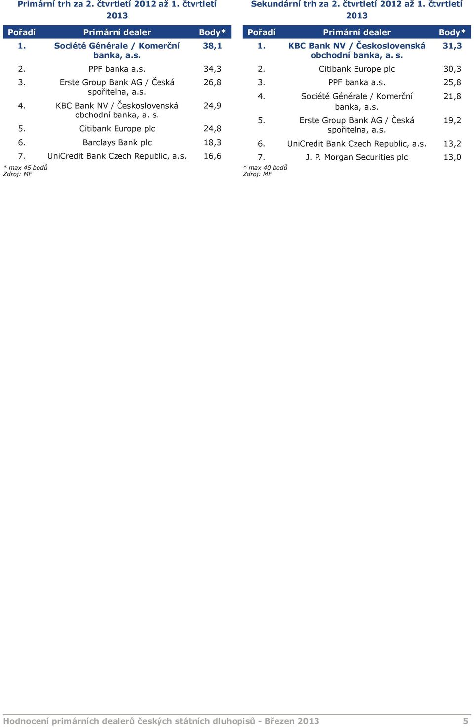 čtvrtletí 2012 až 1. čtvrtletí 2013 1. KBC Bank NV / Československá 31,3 2. Citibank Europe plc 30,3 3. PPF banka a.s. 25,8 4. Société Générale / Komerční 5.
