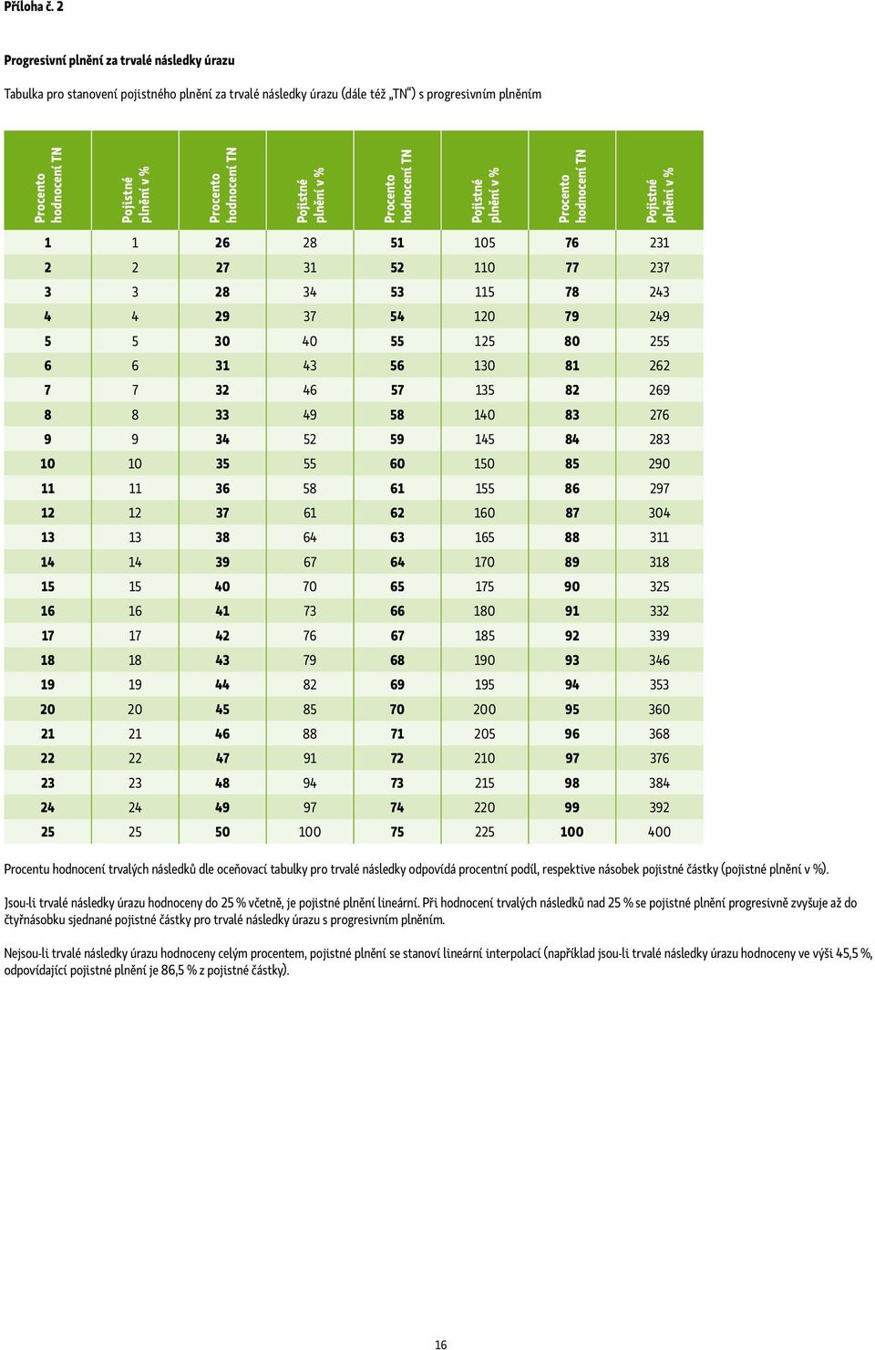 hodnocení TN Pojistné plnění v % Procento hodnocení TN Pojistné plnění v % Procento hodnocení TN Pojistné plnění v % 1 1 26 28 51 105 76 231 2 2 27 31 52 110 77 237 3 3 28 34 53 115 78 243 4 4 29 37