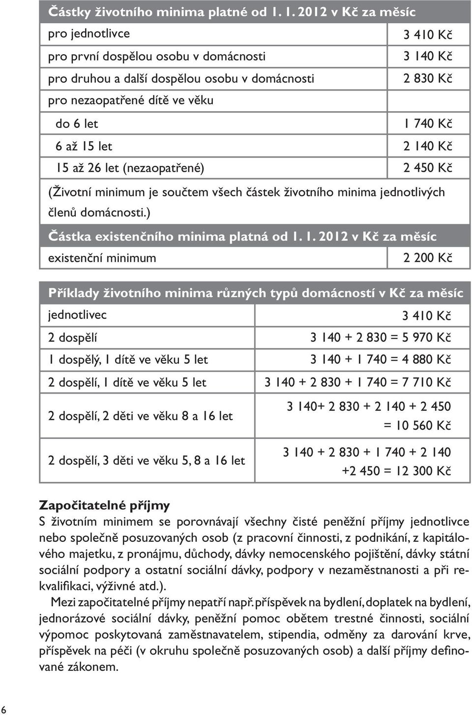 až 15 let 2 140 Kč 15 až 26 let (nezaopatřené) 2 450 Kč (Životní minimum je součtem všech částek životního minima jednotlivých členů domácnosti.) Částka existenčního minima platná od 1. 1. 2012 v Kč