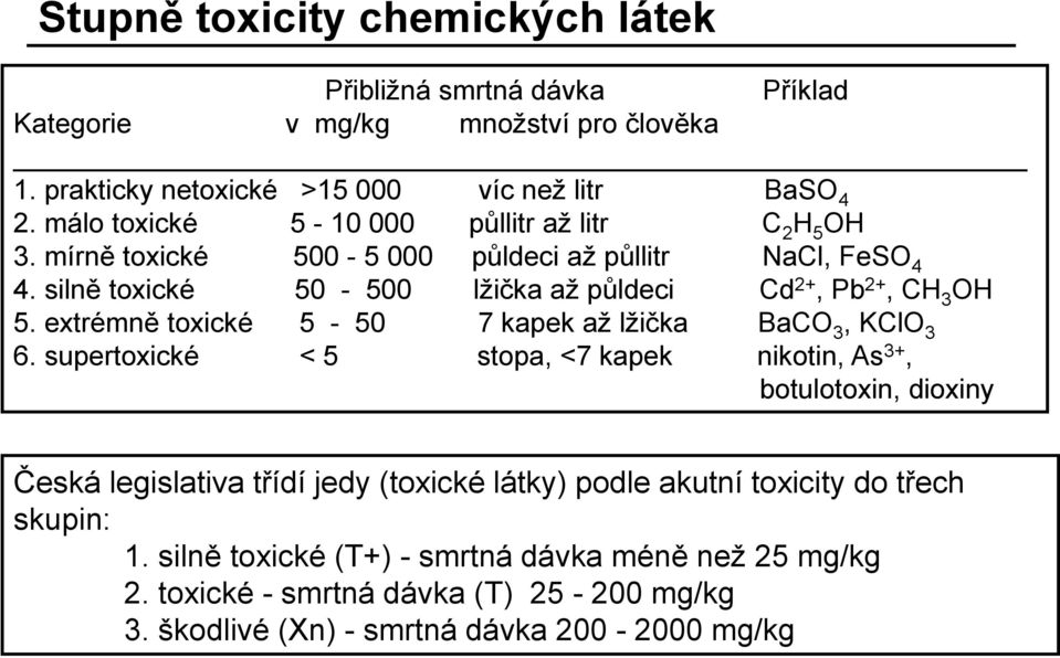 silně toxické 50-500 lžička až půldeci Cd 2+, Pb 2+, CH 3 OH 5. extrémně toxické 5-50 7 kapek až lžička BaCO 3, KClO 3 6.