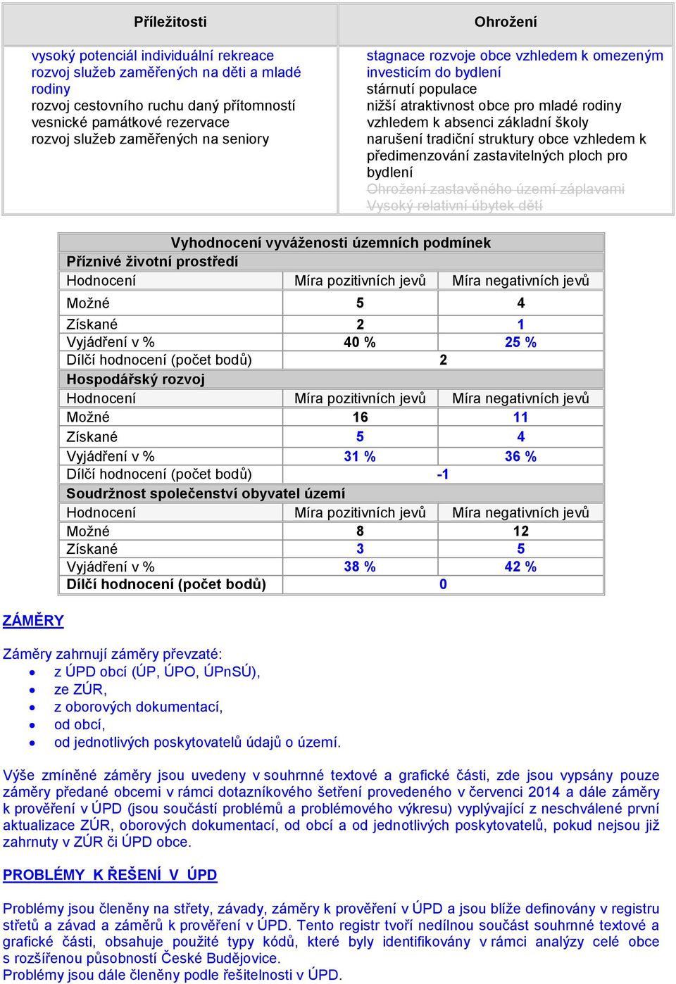 struktury obce vzhledem k předimenzování zastavitelných ploch pro bydlení Ohrožení zastavěného území záplavami Vysoký relativní úbytek dětí ZÁMĚRY Vyhodnocení vyváženosti územních podmínek Příznivé