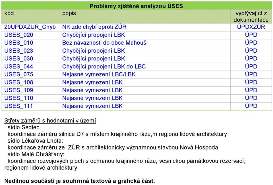 Nejasné vymezení LBK ÚPD USES_110 Nejasné vymezení LBK ÚPD USES_111 Nejasné vymezení LBK ÚPD Střety záměrů s hodnotami v území sídlo Sedlec.