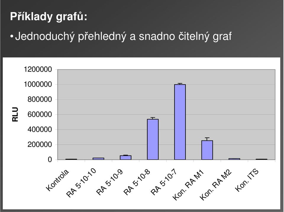 600000 RLU 400000 200000 0 Kontrola RA 5 10-10