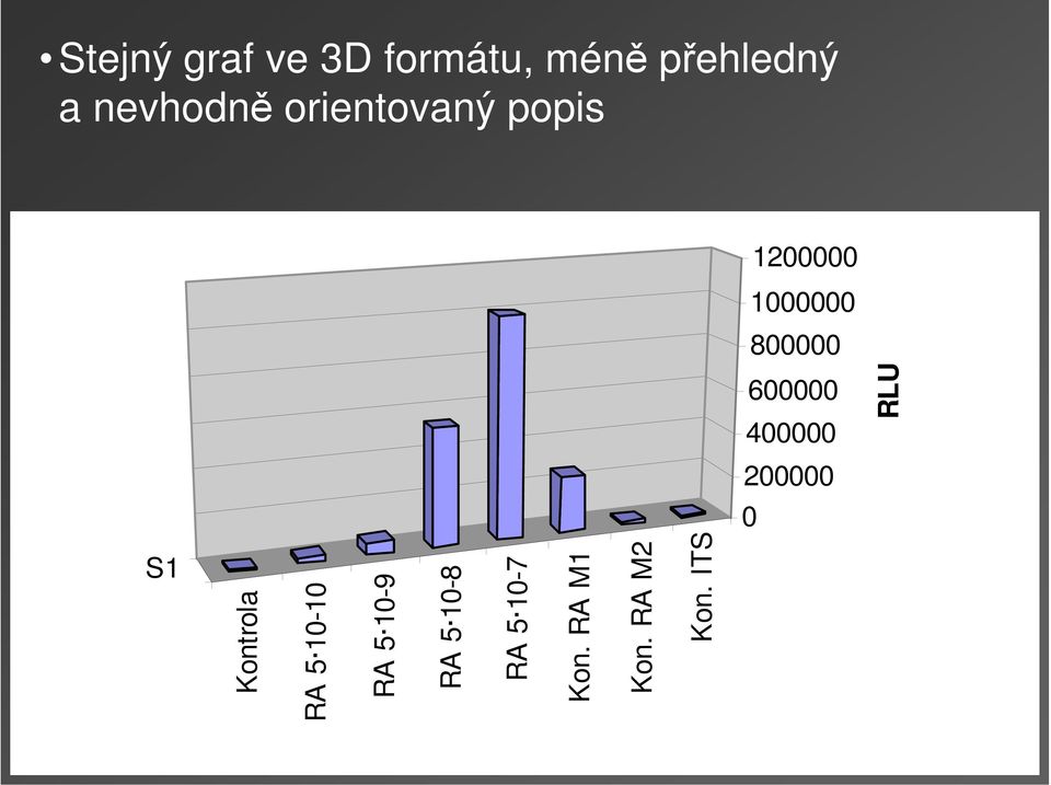 ITS RLU Stejný graf ve 3D formátu, méně přehledný