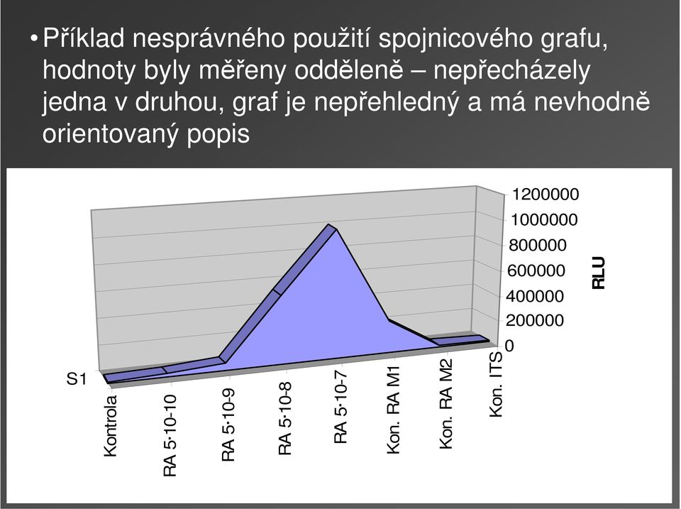 orientovaný popis 1200000 1000000 800000 600000 400000 RLU 200000 0 S1