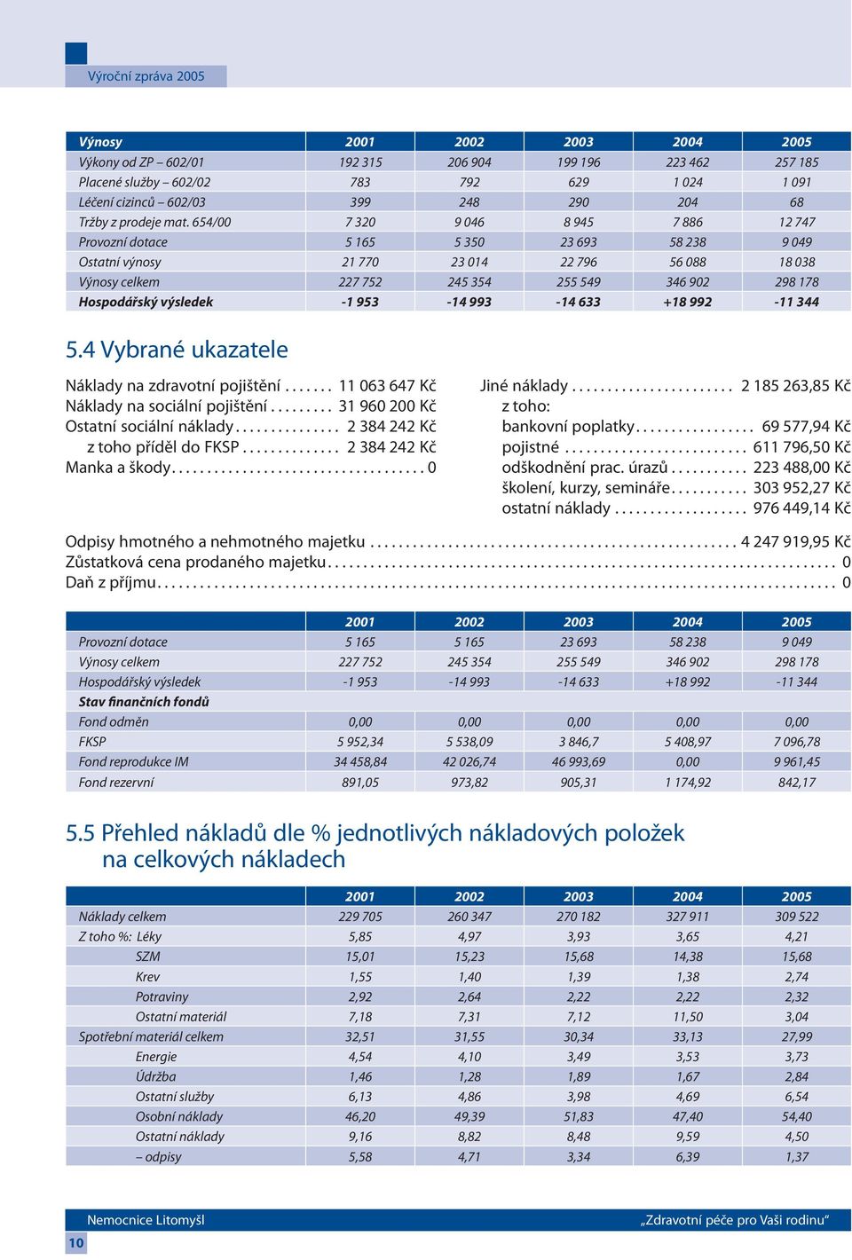 Hospodářský výsledek -1 953-14 993-14 633 +18 992-11 344 5.4 Vybrané ukazatele Náklady na zdravotní pojištění....... 11 063 647 Kč Náklady na sociální pojištění.