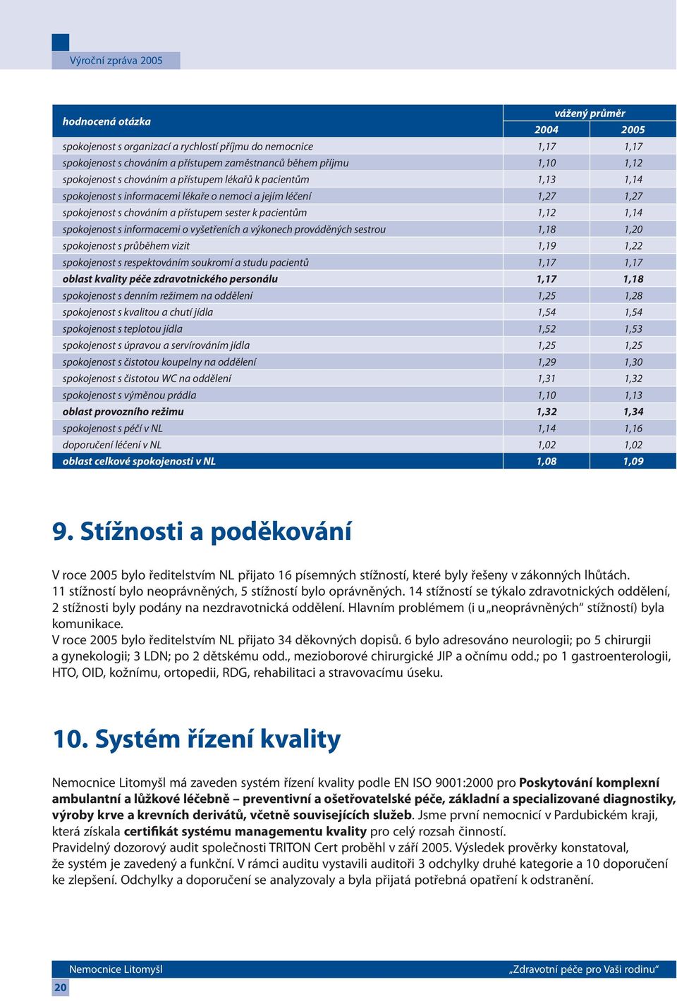informacemi o vyšetřeních a výkonech prováděných sestrou 1,18 1,20 spokojenost s průběhem vizit 1,19 1,22 spokojenost s respektováním soukromí a studu pacientů 1,17 1,17 oblast kvality péče