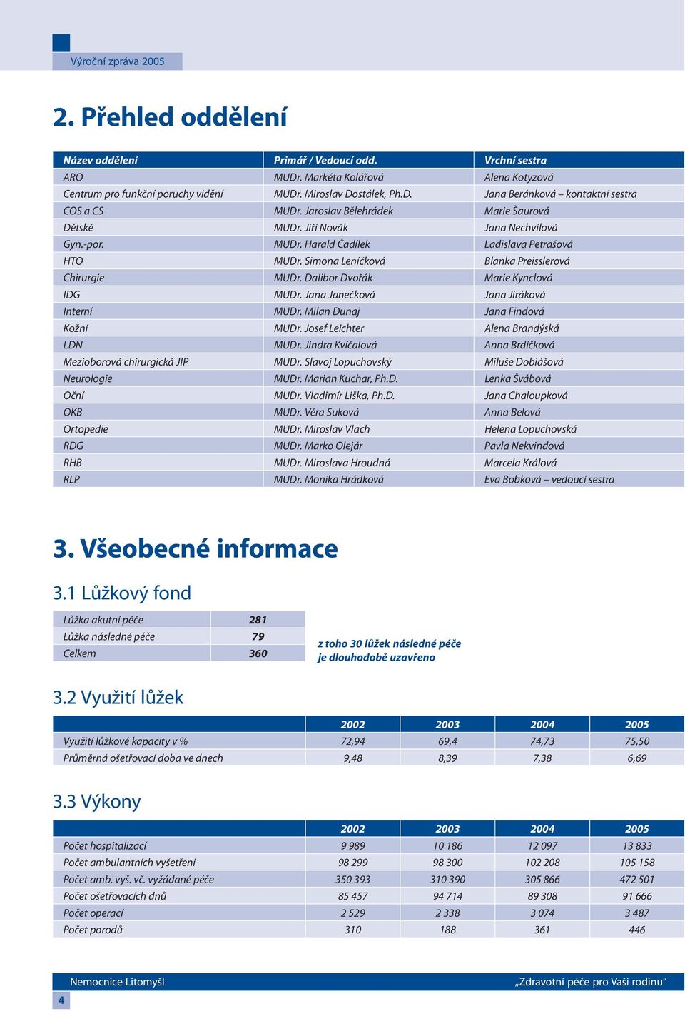 Dalibor Dvořák Marie Kynclová IDG MUDr. Jana Janečková Jana Jiráková Interní MUDr. Milan Dunaj Jana Findová Kožní MUDr. Josef Leichter Alena Brandýská LDN MUDr.