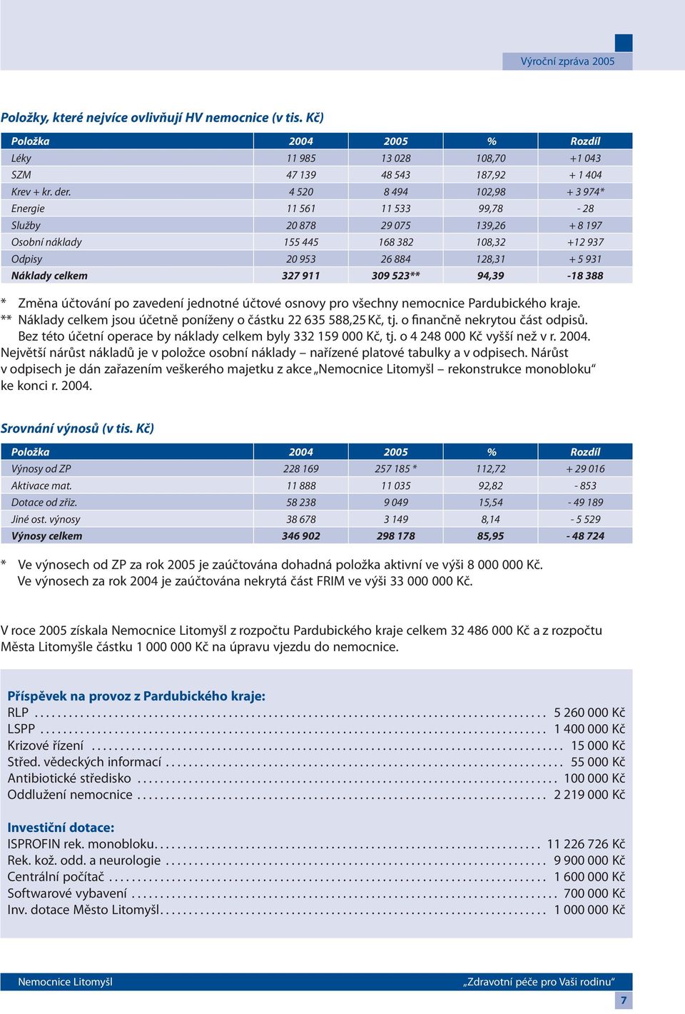 309 523** 94,39-18 388 * Změna účtování po zavedení jednotné účtové osnovy pro všechny nemocnice Pardubického kraje. ** Náklady celkem jsou účetně poníženy o částku 22 635 588,25 Kč, tj.