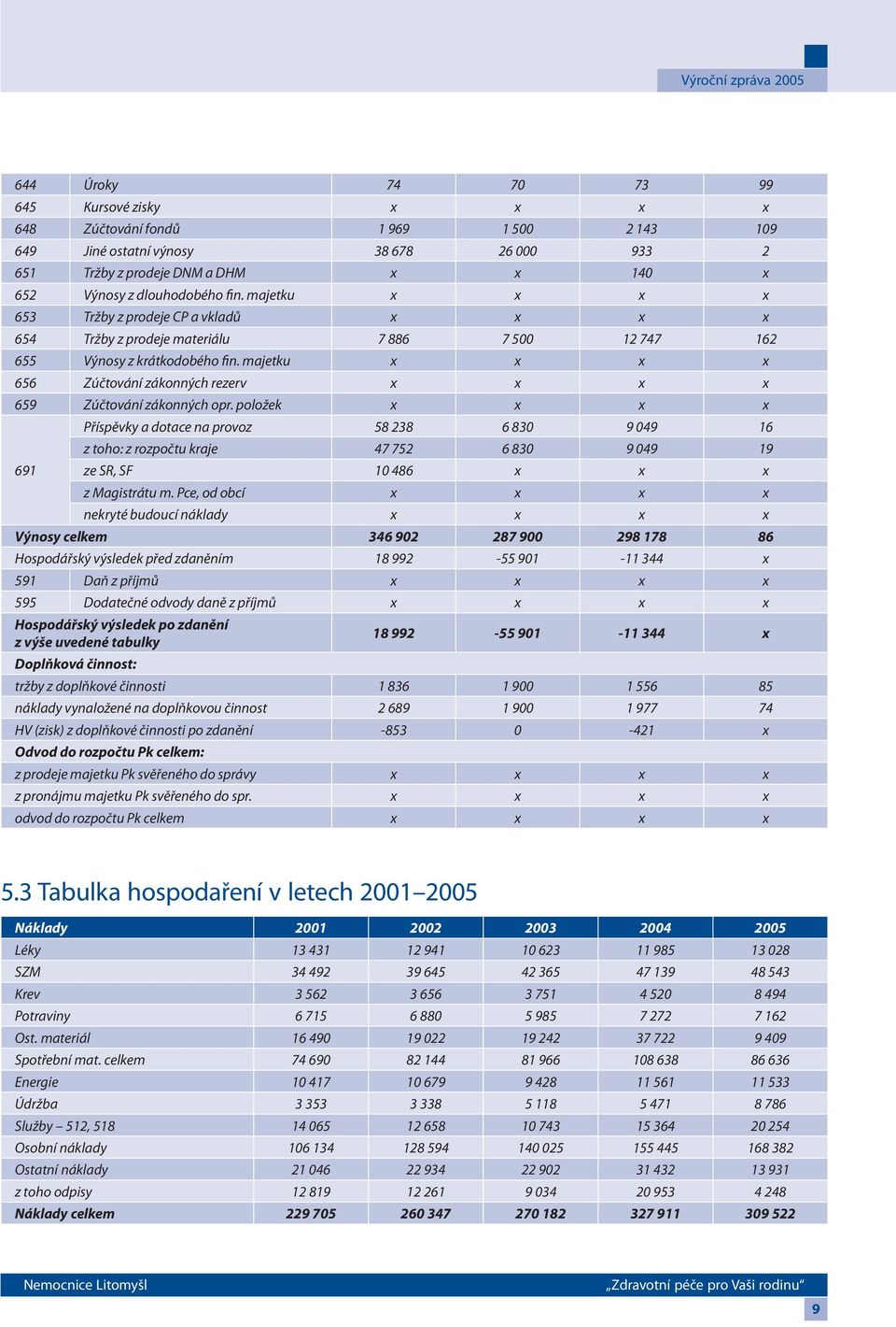 majetku x x x x 656 Zúčtování zákonných rezerv x x x x 659 Zúčtování zákonných opr.