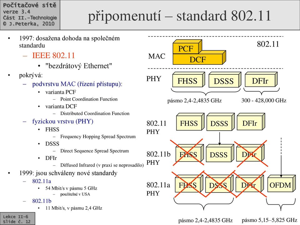 FHSS Frequency Hopping Spread Spectrum DSSS Direct Sequence Spread Spectrum DFIr Diffused Infrared (v praxi se neprosadilo) 1999: jsou schváleny nové standardy 802.