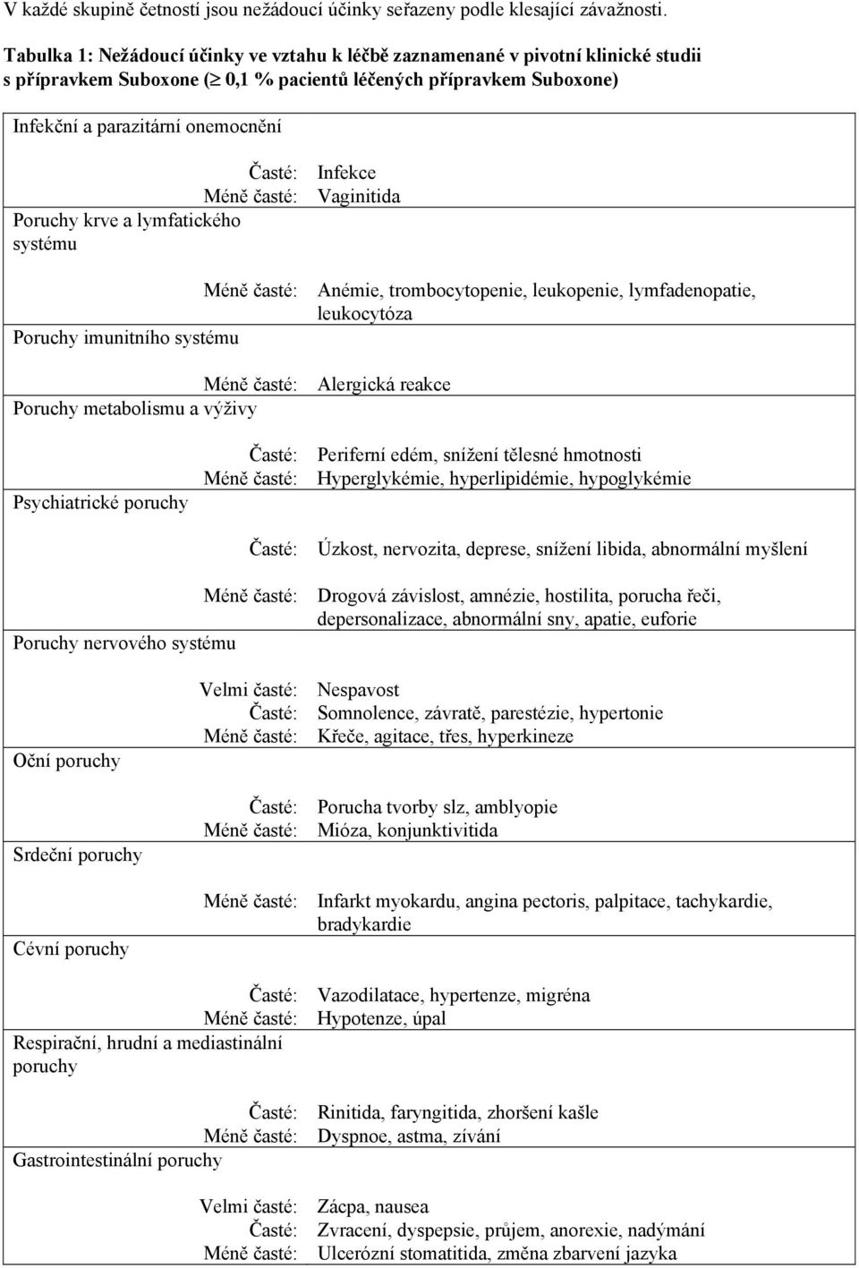 a lymfatického systému Infekce Vaginitida Anémie, trombocytopenie, leukopenie, lymfadenopatie, leukocytóza Poruchy imunitního systému Alergická reakce Poruchy metabolismu a výživy Psychiatrické