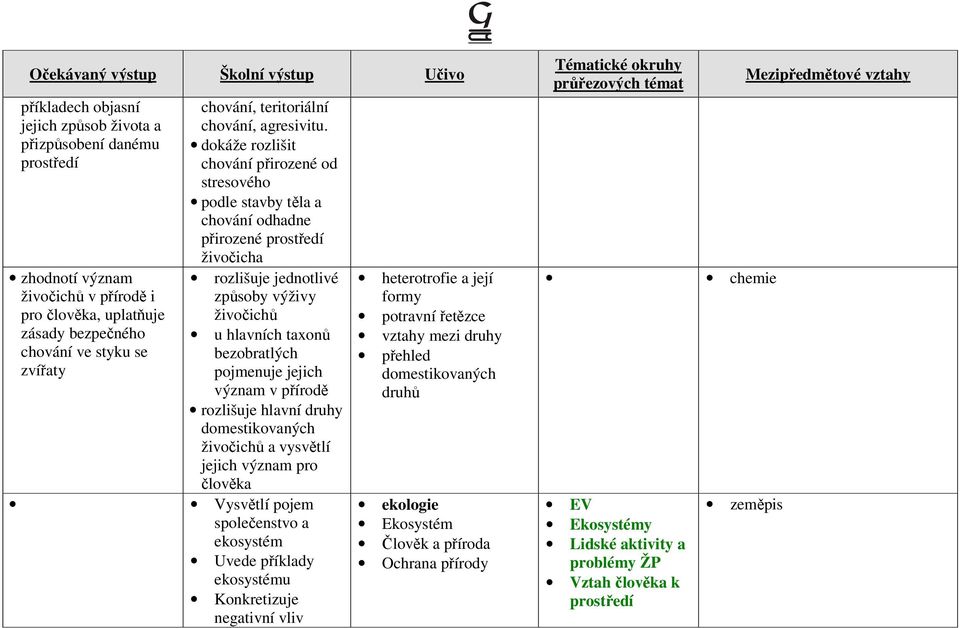 dokáže rozlišit chování přirozené od stresového podle stavby těla a chování odhadne přirozené prostředí živočicha rozlišuje jednotlivé způsoby výživy živočichů u hlavních taxonů bezobratlých