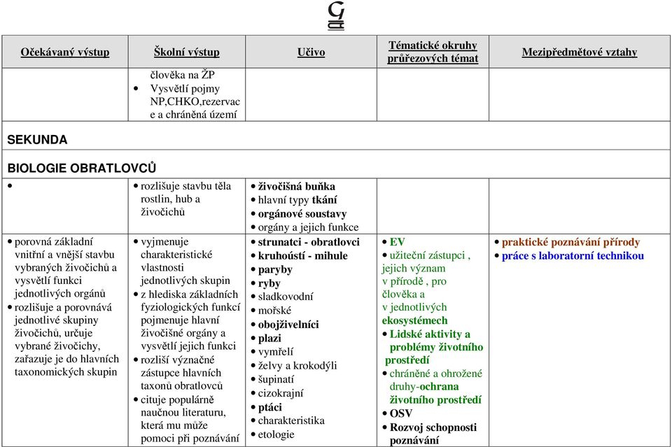 vlastnosti jednotlivých skupin z hlediska základních fyziologických funkcí pojmenuje hlavní živočišné orgány a vysvětlí jejich funkci rozliší význačné zástupce hlavních taxonů obratlovců cituje