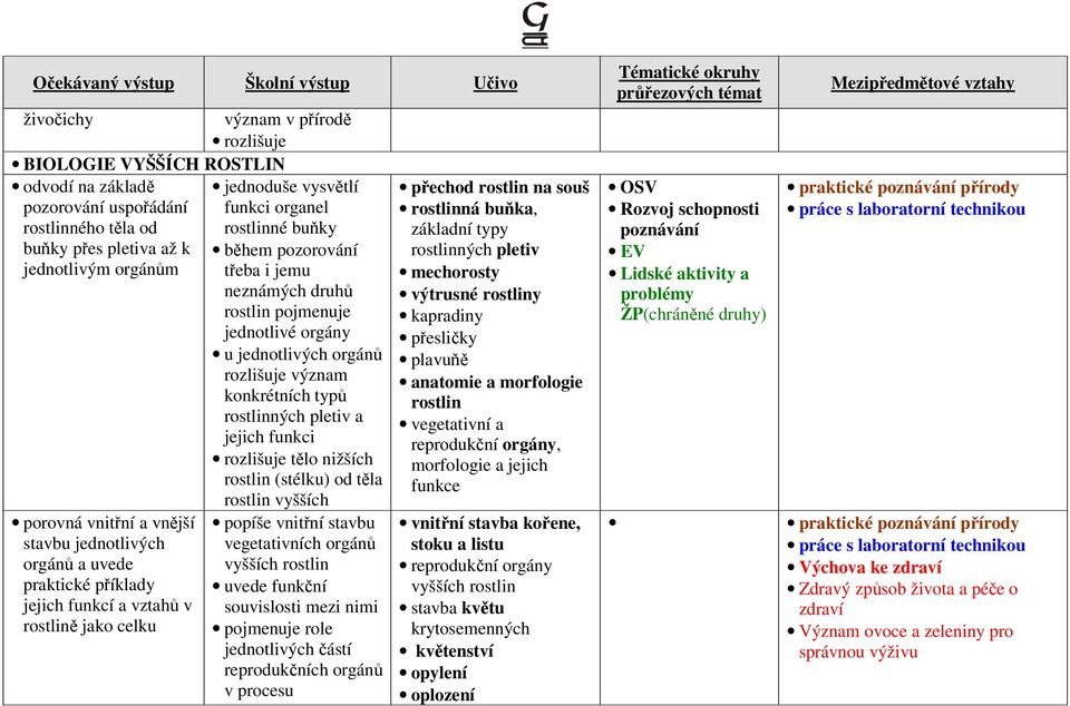 rozlišuje tělo nižších rostlin (stélku) od těla rostlin vyšších porovná vnitřní a vnější stavbu jednotlivých orgánů a uvede praktické příklady jejich funkcí a vztahů v rostlině jako celku popíše
