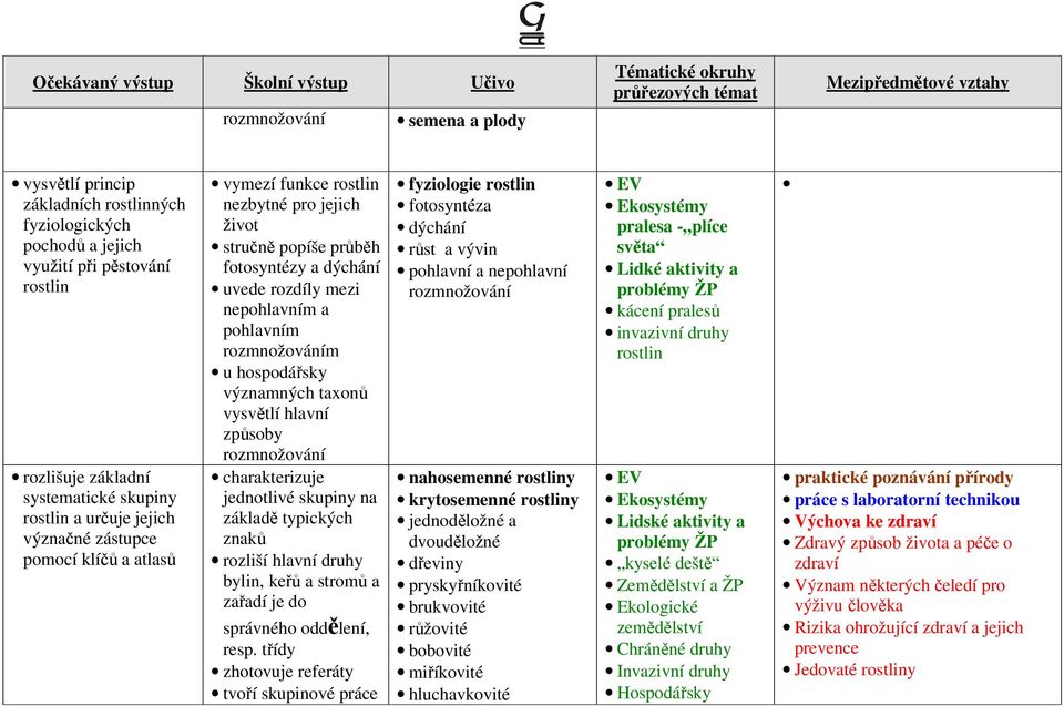 hospodářsky významných taxonů vysvětlí hlavní způsoby rozmnožování charakterizuje jednotlivé skupiny na základě typických znaků rozliší hlavní druhy bylin, keřů a stromů a zařadí je do správného