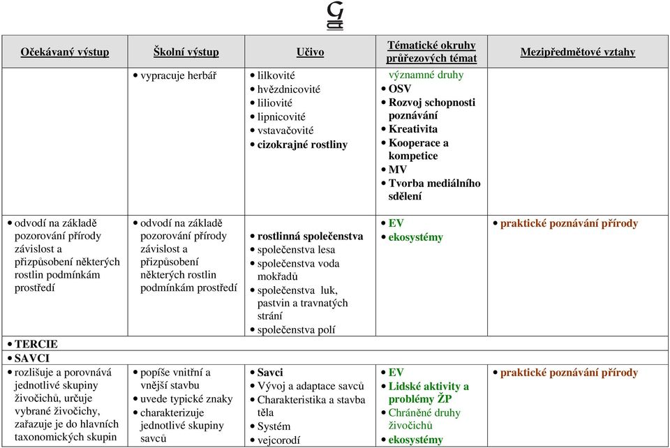 hlavních taxonomických skupin odvodí na základě pozorování přírody závislost a přizpůsobení některých rostlin podmínkám prostředí popíše vnitřní a vnější stavbu uvede typické znaky charakterizuje
