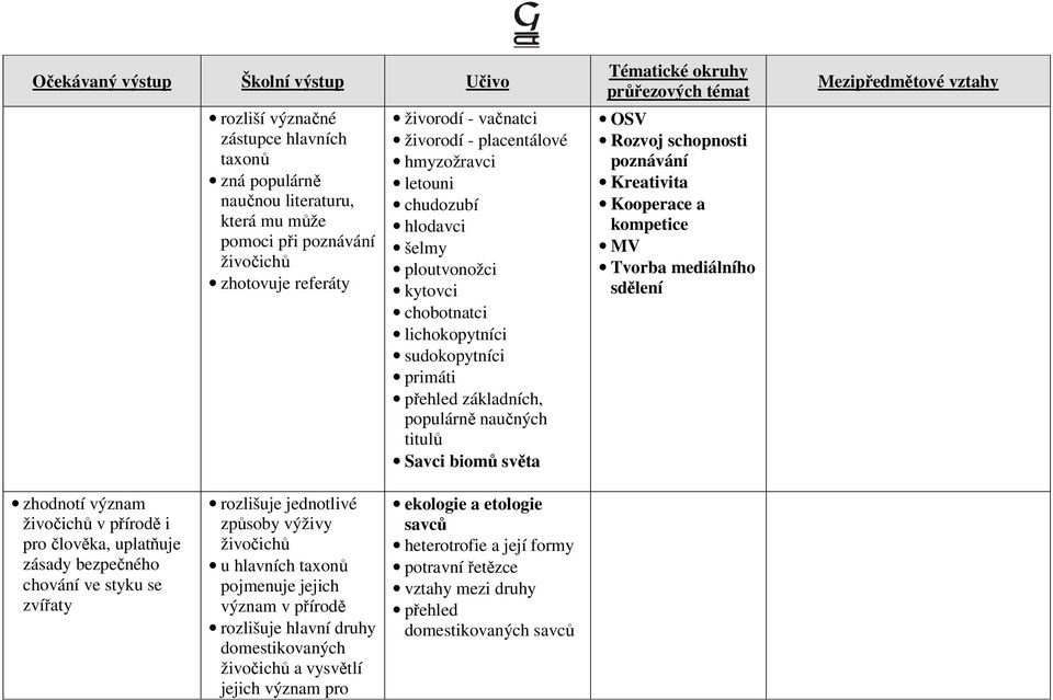 kompetice MV Tvorba mediálního sdělení zhodnotí význam živočichů v přírodě i pro člověka, uplatňuje zásady bezpečného chování ve styku se zvířaty rozlišuje jednotlivé způsoby výživy živočichů u
