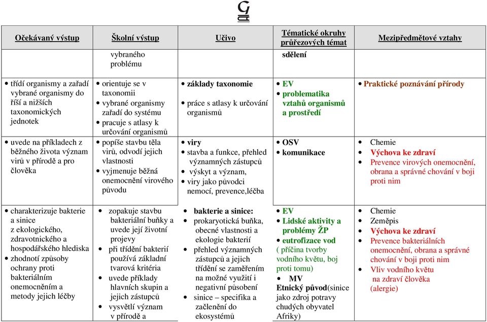 práce s atlasy k určování organismů viry stavba a funkce, přehled významných zástupců výskyt a význam, viry jako původci nemocí, prevence,léčba problematika vztahů organismů a prostředí komunikace