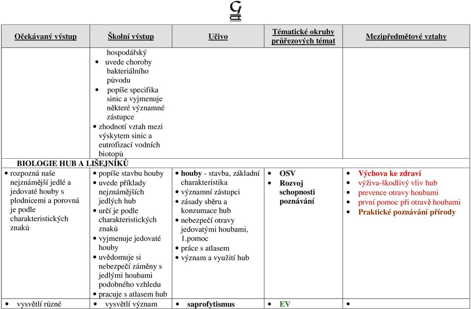 znaků vyjmenuje jedovaté houby uvědomuje si nebezpečí záměny s jedlými houbami podobného vzhledu pracuje s atlasem hub houby - stavba, základní charakteristika významní zástupci zásady sběru a