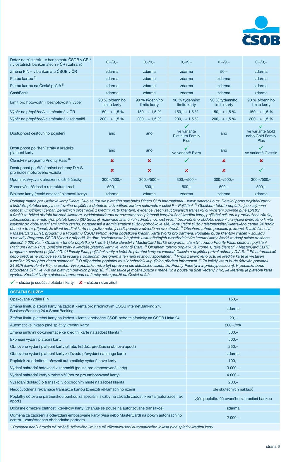 karty Výběr na přepážce/ve směnárně v ČR 150, + 1,5 % 150, + 1,5 % 150, + 1,5 % 150, + 1,5 % 150, + 1,5 % Výběr na přepážce/ve směnárně v zahraničí 200, + 1,5 % 200, + 1,5 % 200, + 1,5 % 200, + 1,5 %